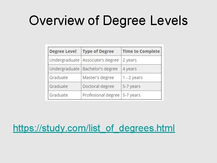 Overview of Degree Levels https: //study. com/list_of_degrees. html 