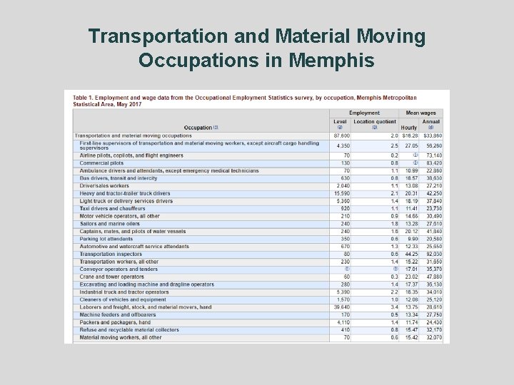 Transportation and Material Moving Occupations in Memphis 