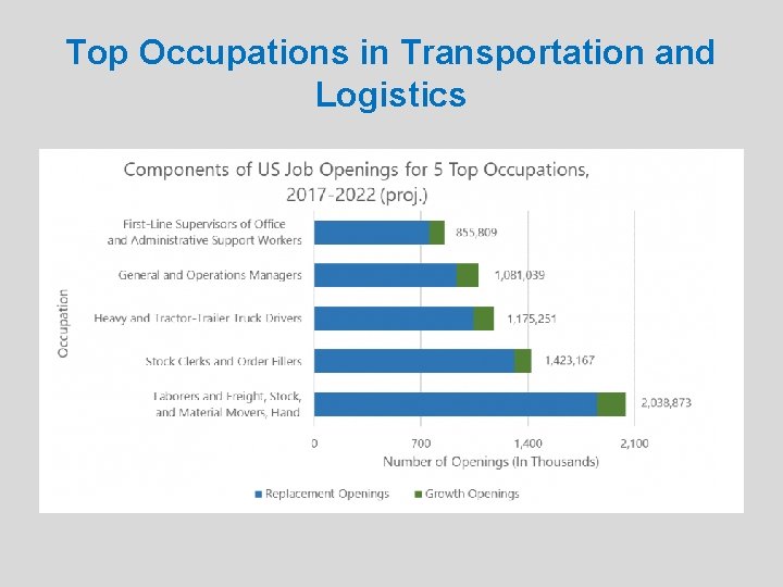 Top Occupations in Transportation and Logistics 