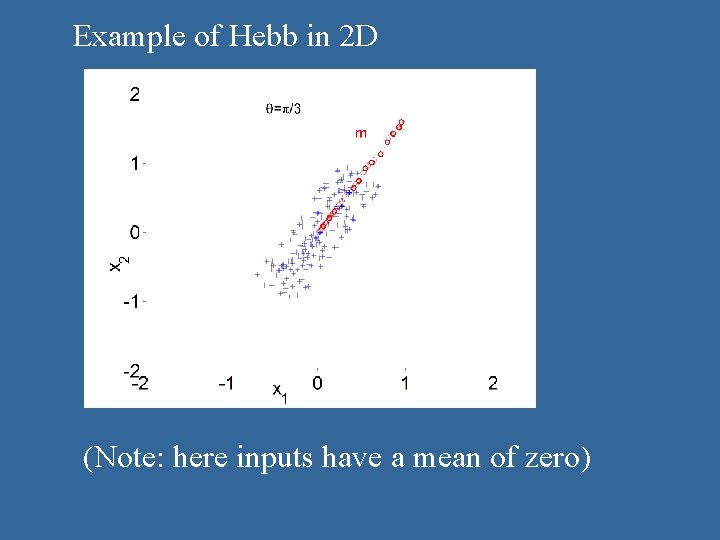 Example of Hebb in 2 D w (Note: here inputs have a mean of Example of Hebb in 2 D w (Note: here inputs have a mean of