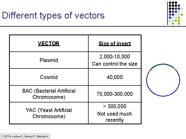 Different types of vectors VECTOR Size of insert Plasmid 2, 000 -10, 000 Can