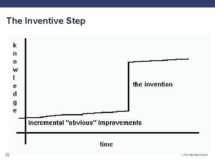 The Inventive Step 22 