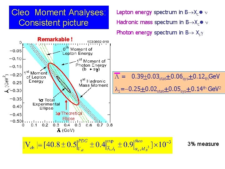 Cleo Moment Analyses: Consistent picture Remarkable ! Lepton energy spectrum in B Xc Hadronic
