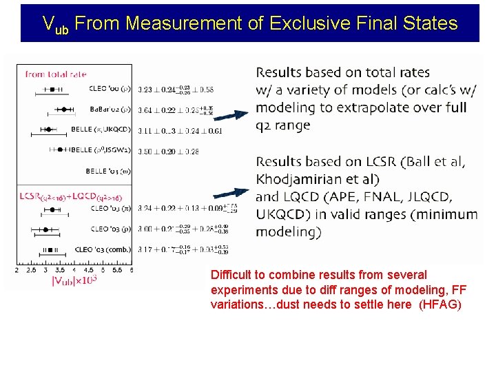 Vub From Measurement of Exclusive Final States Difficult to combine results from several experiments