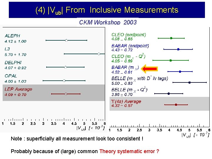 (4) |Vub| From Inclusive Measurements CKM Workshop 2003 Note : superficially all measurement look