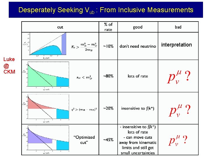 Desperately Seeking Vub : From Inclusive Measurements interpretation Luke @ CKM 