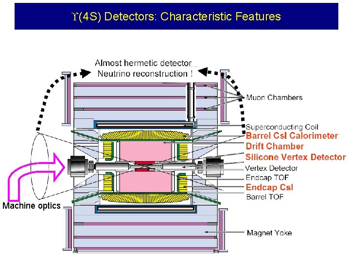  (4 S) Detectors: Characteristic Features Machine optics 