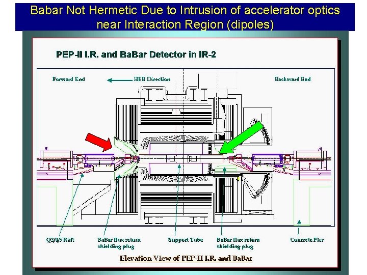 Babar Not Hermetic Due to Intrusion of accelerator optics near Interaction Region (dipoles) 