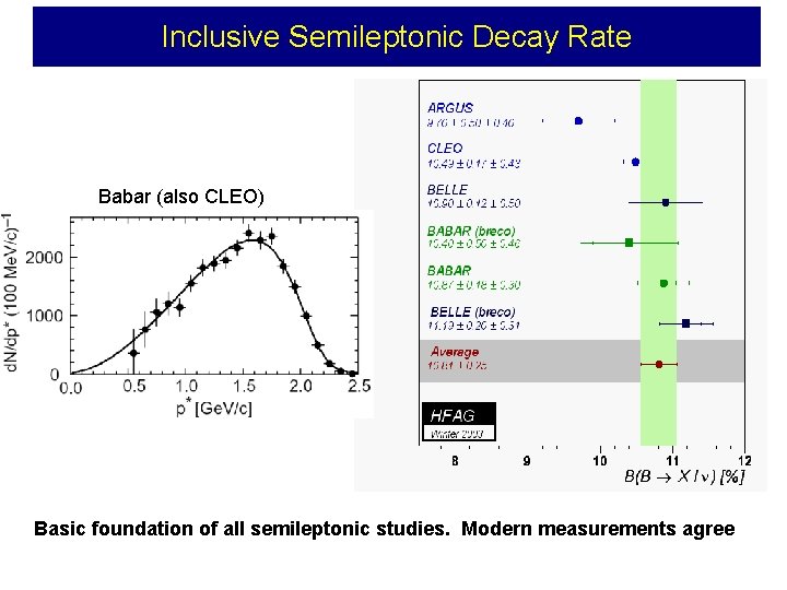 Inclusive Semileptonic Decay Rate Babar (also CLEO) Basic foundation of all semileptonic studies. Modern