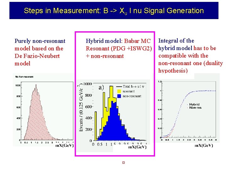 Steps in Measurement: B -> Xu l nu Signal Generation Purely non-resonant model based