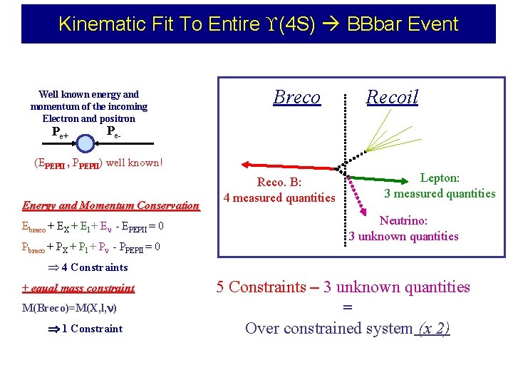 Kinematic Fit To Entire (4 S) BBbar Event Well known energy and momentum of