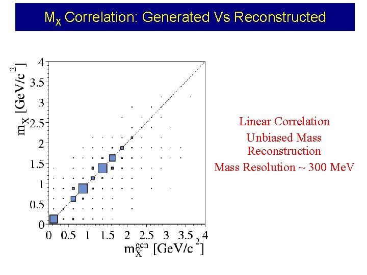 MX Correlation: Generated Vs Reconstructed Linear Correlation Unbiased Mass Reconstruction Mass Resolution ~ 300