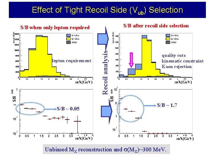 Effect of Tight Recoil Side (Vub) Selection S/B after recoil side selection quality cuts