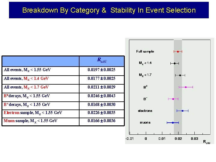Breakdown By Category & Stability In Event Selection Ru/sl All events, MX < 1.