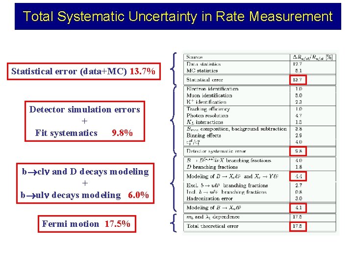 Total Systematic Uncertainty in Rate Measurement Statistical error (data+MC) 13. 7% Detector simulation errors