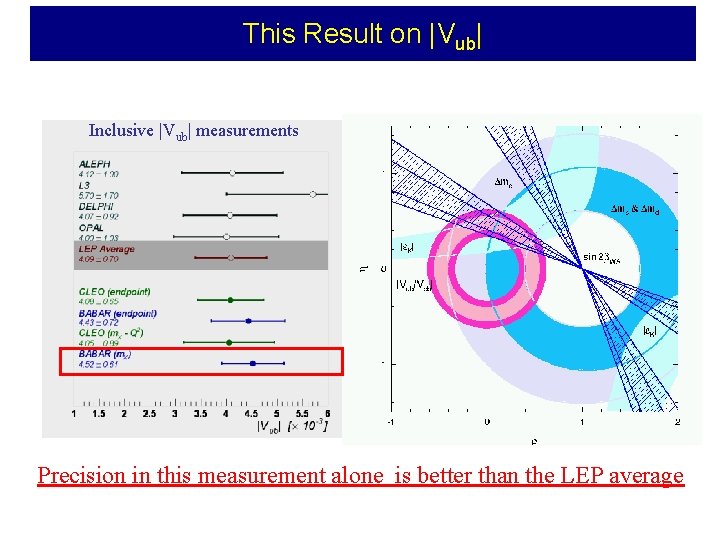 This Result on |Vub| Inclusive |Vub| measurements Precision in this measurement alone is better