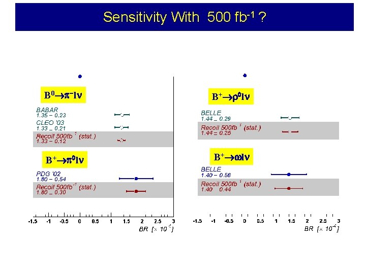 Sensitivity With 500 fb-1 ? B 0 p-l B+ r 0 l B+ p