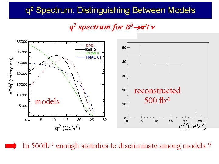 q 2 Spectrum: Distinguishing Between Models q 2 spectrum for B 0 p+l-n models