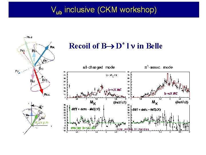 Vub inclusive (CKM workshop) Recoil of B D* l in Belle 