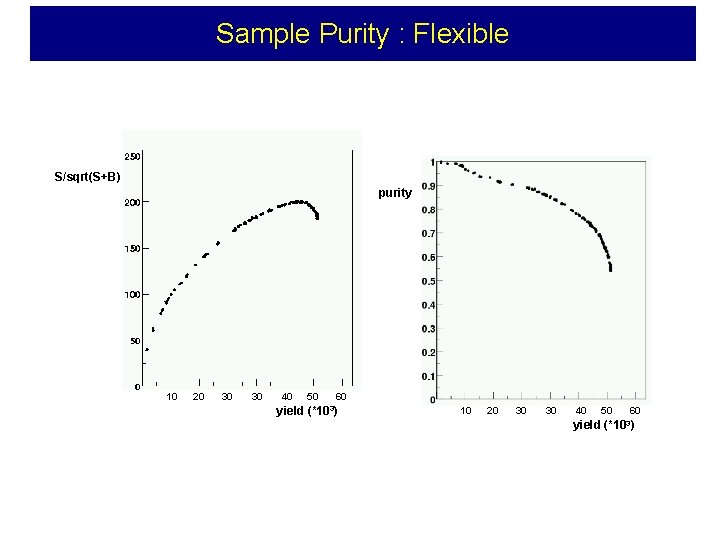 Sample Purity : Flexible S/sqrt(S+B) purity 10 20 30 30 40 yield 50 60