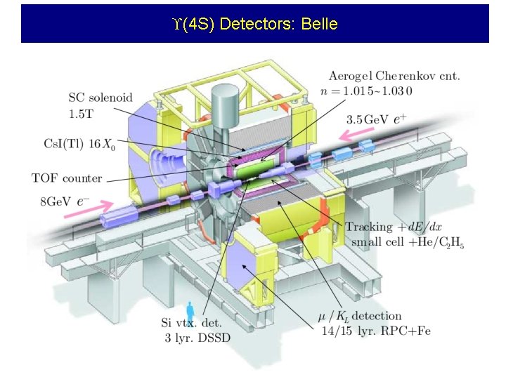  (4 S) Detectors: Belle 