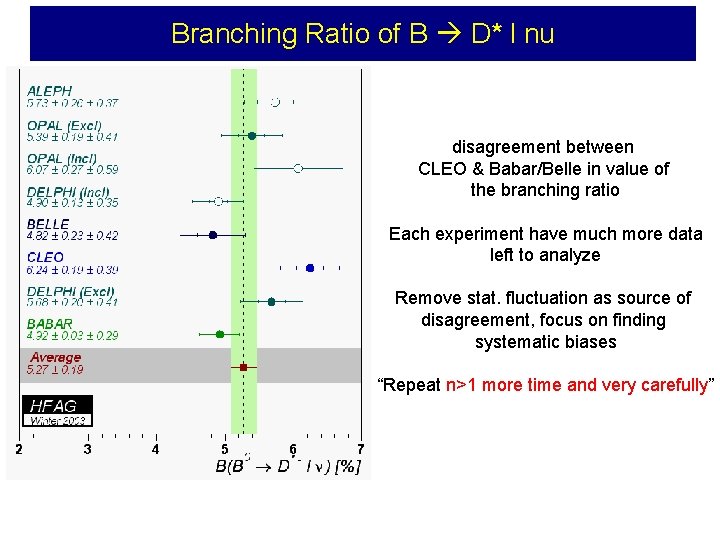 Branching Ratio of B D* l nu disagreement between CLEO & Babar/Belle in value