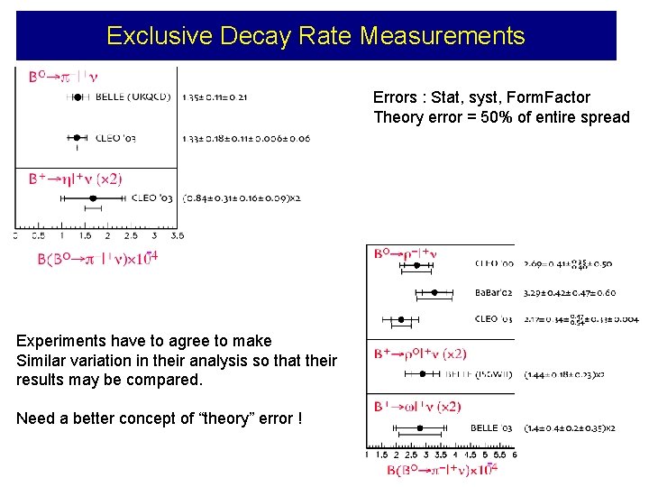 Exclusive Decay Rate Measurements Errors : Stat, syst, Form. Factor Theory error = 50%