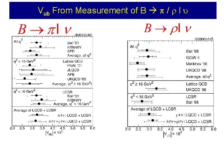 Vub From Measurement of B / l 