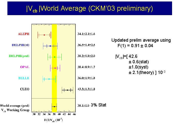 |Vcb |World Average (CKM’ 03 preliminary) Updated prelim average using F(1) = 0. 91