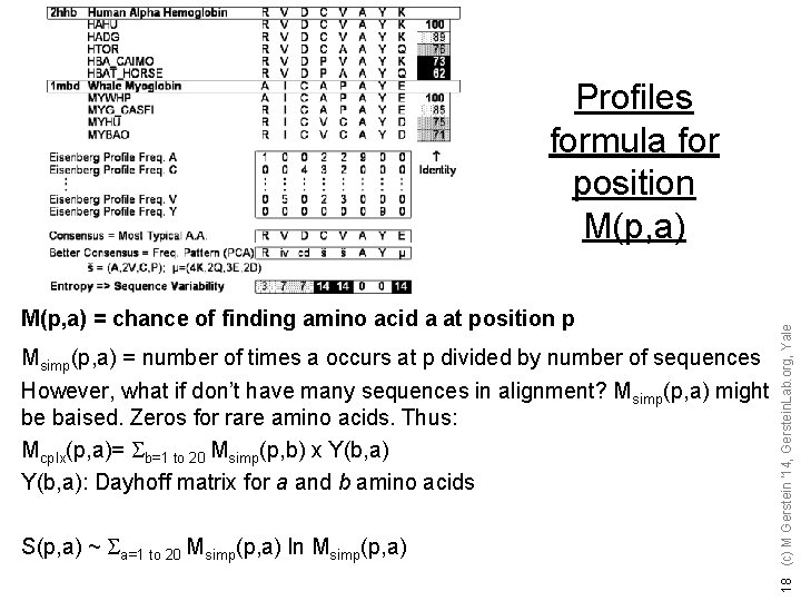 M(p, a) = chance of finding amino acid a at position p Msimp(p, a)