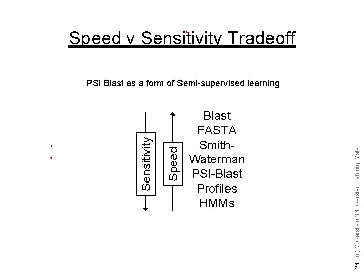 Speed v Sensitivity Tradeoff Blast FASTA Smith. Waterman PSI-Blast Profiles HMMs 24 (c) M