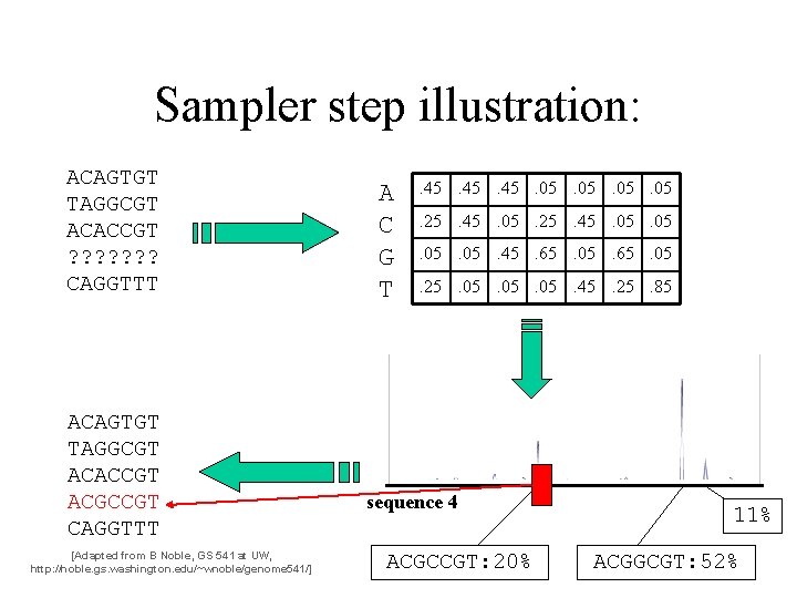 Sampler step illustration: ACAGTGT TAGGCGT ACACCGT ? ? ? ? CAGGTTT ACAGTGT TAGGCGT ACACCGT