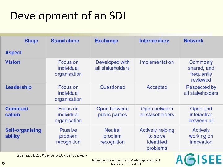 Development of an SDI Source: B. C. Kok and B. van Loenen 6 International