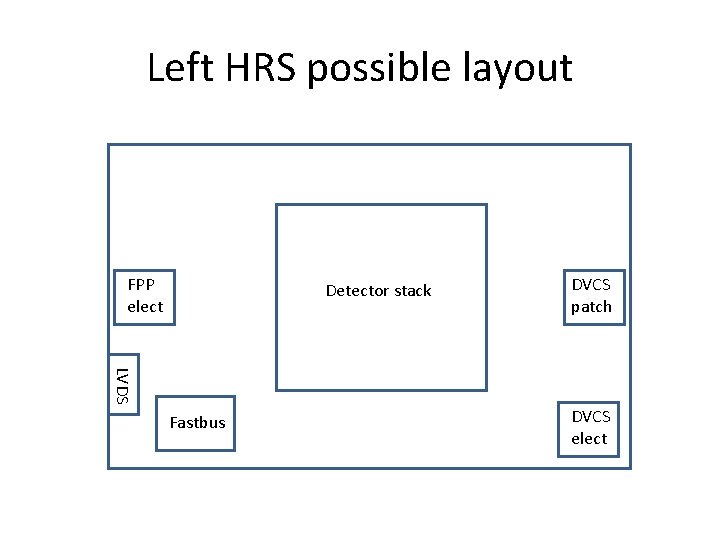 Left HRS possible layout FPP elect Detector stack DVCS patch LVDS Fastbus DVCS elect