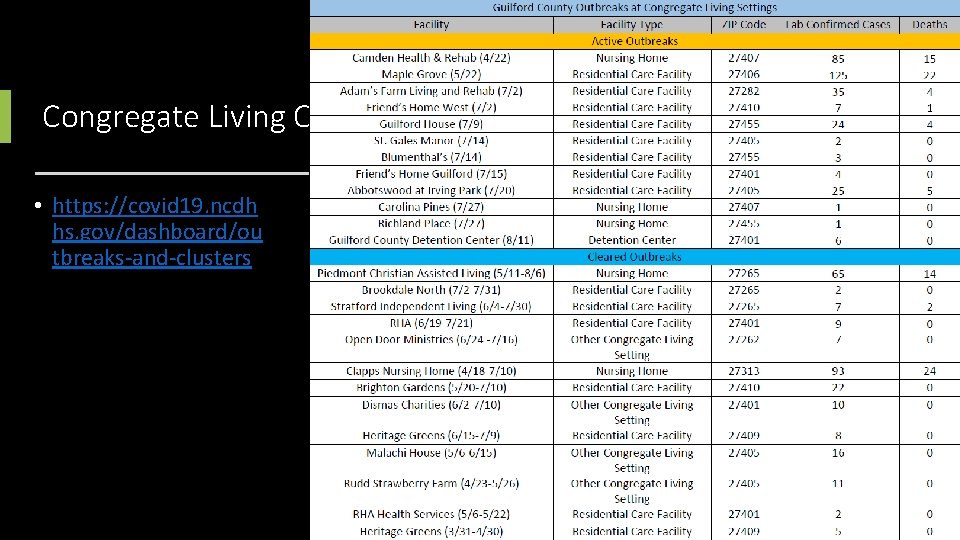 Congregate Living Outbreaks • https: //covid 19. ncdh hs. gov/dashboard/ou tbreaks-and-clusters 