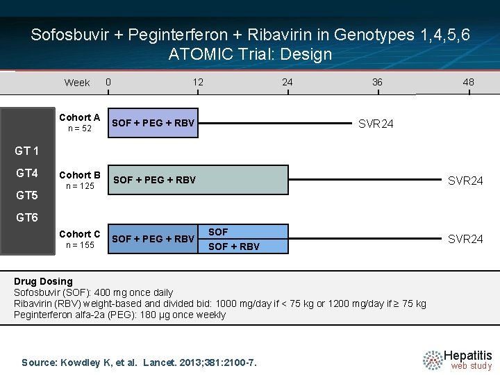 Sofosbuvir + Peginterferon + Ribavirin in Genotypes 1, 4, 5, 6 ATOMIC Trial: Design