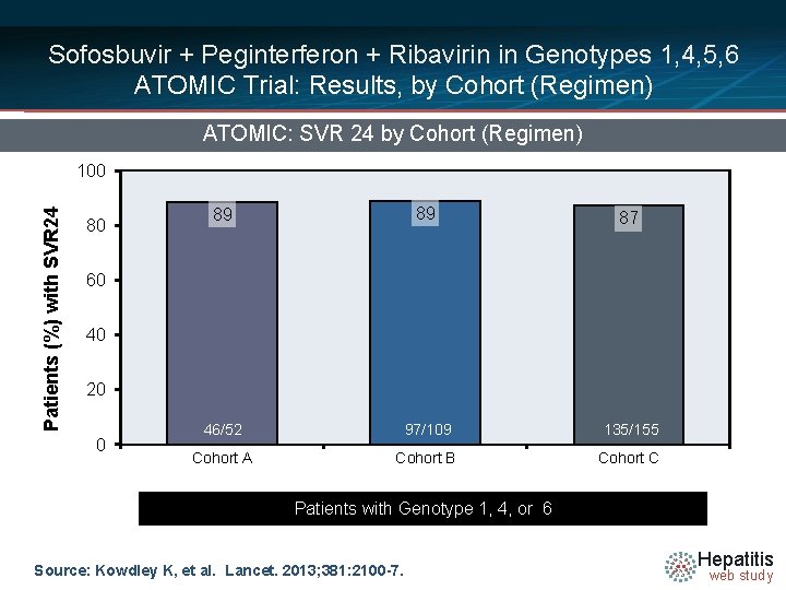 Sofosbuvir + Peginterferon + Ribavirin in Genotypes 1, 4, 5, 6 ATOMIC Trial: Results,