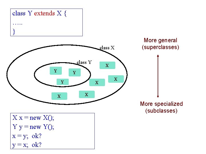 class Y extends X { …. . } class X class Y Y X