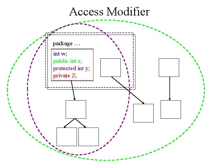 Access Modifier package … int w; public int x; protected int y; private Z;