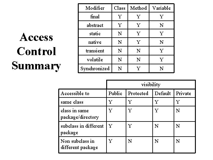 Modifier Access Control Summary Class Method Variable final Y Y Y abstract Y Y