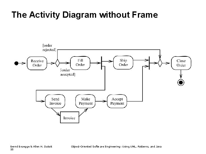 The Activity Diagram without Frame Bernd Bruegge & Allen H. Dutoit 10 Object-Oriented Software The Activity Diagram without Frame Bernd Bruegge & Allen H. Dutoit 10 Object-Oriented Software