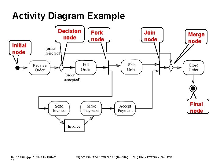 Activity Diagram Example Decision node Fork node Join node Initial node Merge node Final Activity Diagram Example Decision node Fork node Join node Initial node Merge node Final