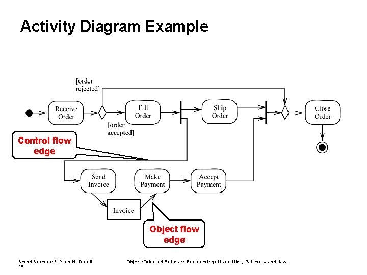 Activity Diagram Example Control flow edge Object flow edge Bernd Bruegge & Allen H. Activity Diagram Example Control flow edge Object flow edge Bernd Bruegge & Allen H.