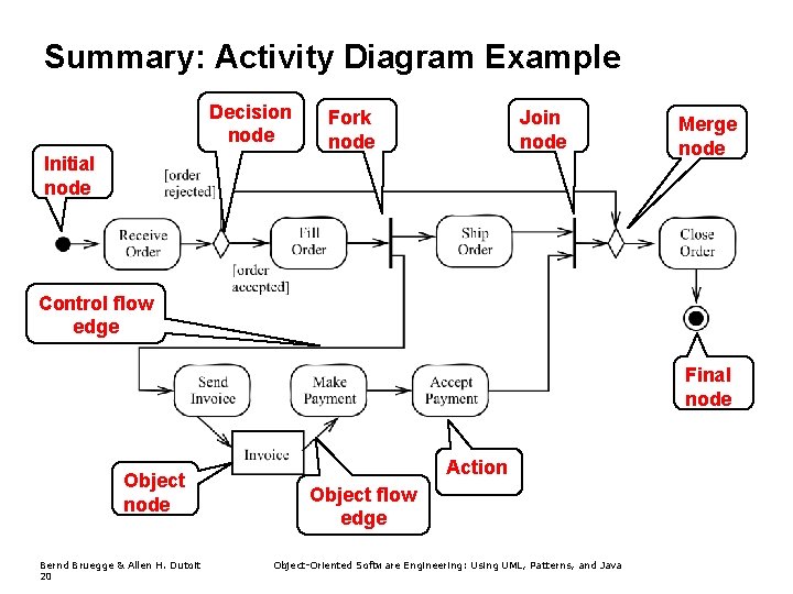 Summary: Activity Diagram Example Decision node Fork node Join node Initial node Merge node Summary: Activity Diagram Example Decision node Fork node Join node Initial node Merge node