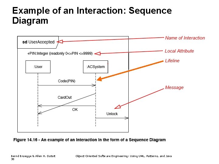 Example of an Interaction: Sequence Diagram Bernd Bruegge & Allen H. Dutoit 30 Object-Oriented Example of an Interaction: Sequence Diagram Bernd Bruegge & Allen H. Dutoit 30 Object-Oriented
