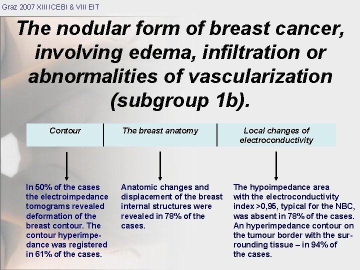 Graz 2007 XIII ICEBI & VIII EIT The nodular form of breast cancer, involving