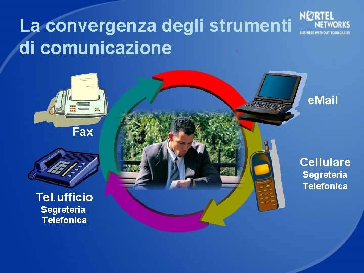 La convergenza degli strumenti di comunicazione e. Mail Fax Cellulare Tel. ufficio Segreteria Telefonica