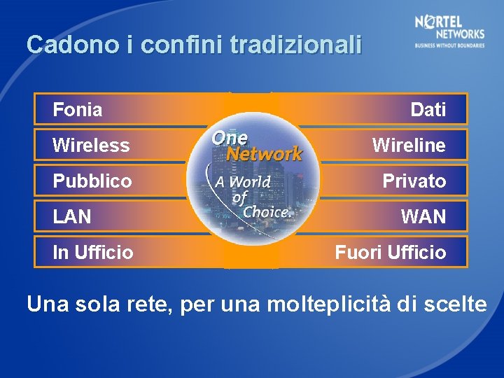 Cadono i confini tradizionali Fonia Dati Wireless Wireline Pubblico Privato LAN In Ufficio WAN