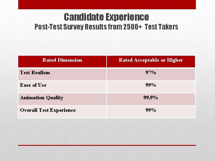 Candidate Experience Post-Test Survey Results from 2500+ Test Takers Rated Dimension Rated Acceptable or