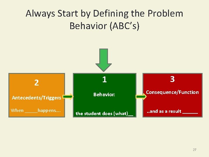 Always Start by Defining the Problem Behavior (ABC’s) 2 Antecedents/Triggers When _____happens…. 1 3